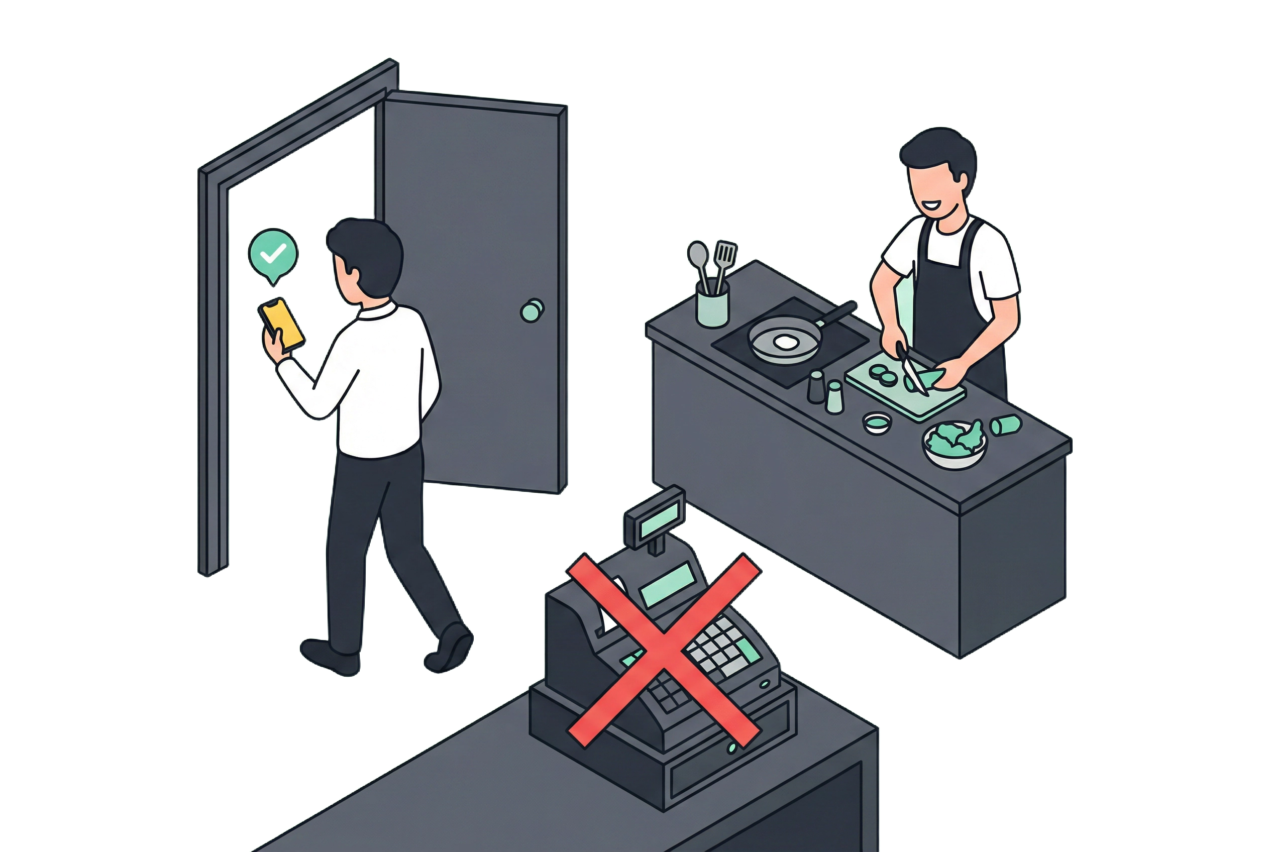 お店から決済をなくす → 回転率UP