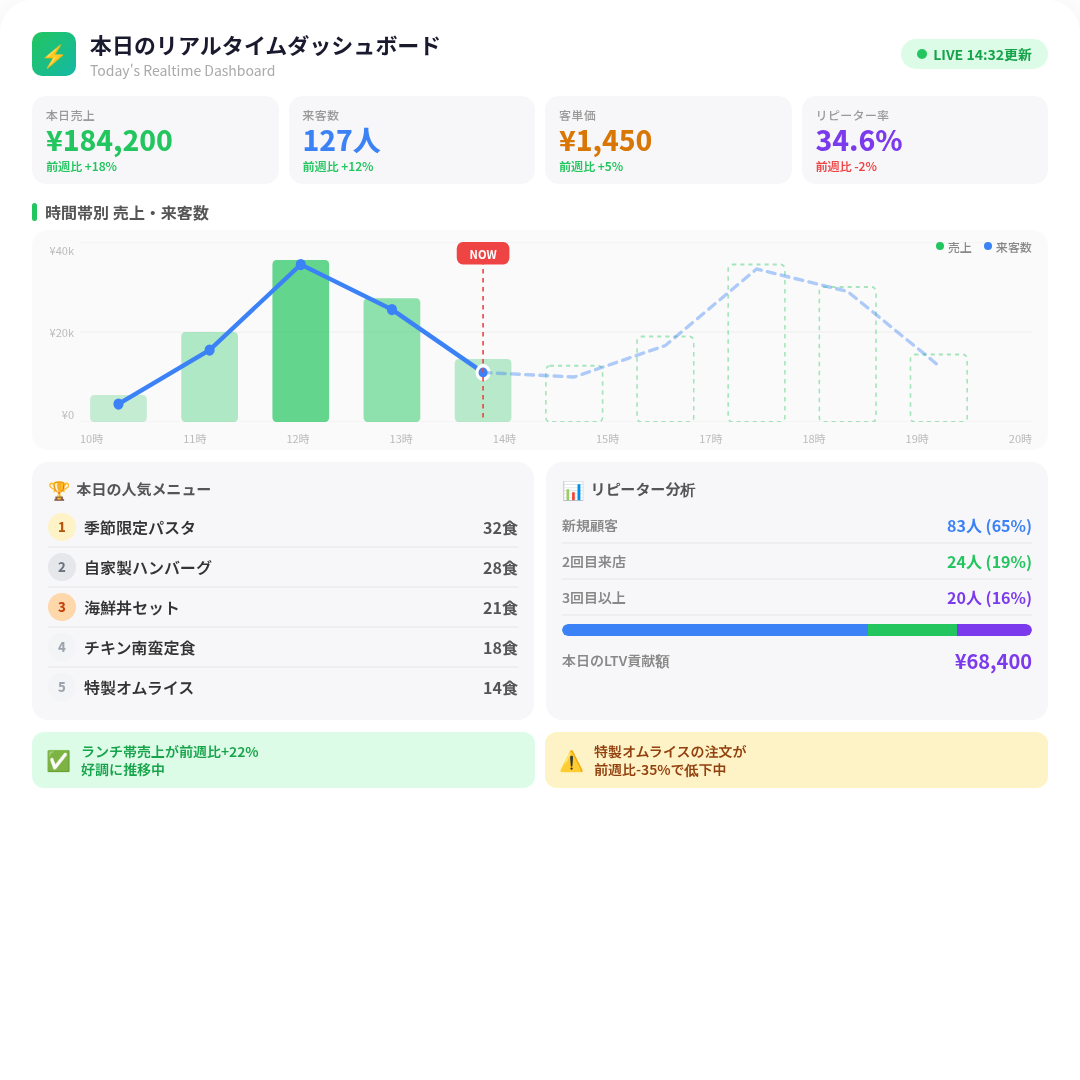 売上から課題まで、毎日リアルタイムで見える