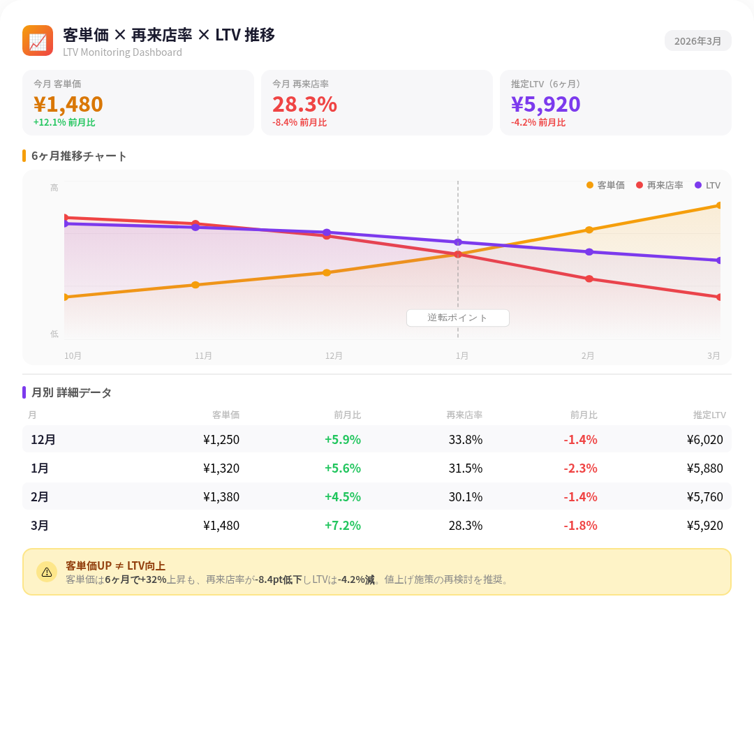 客単価が上がったのに再来店率が下がった