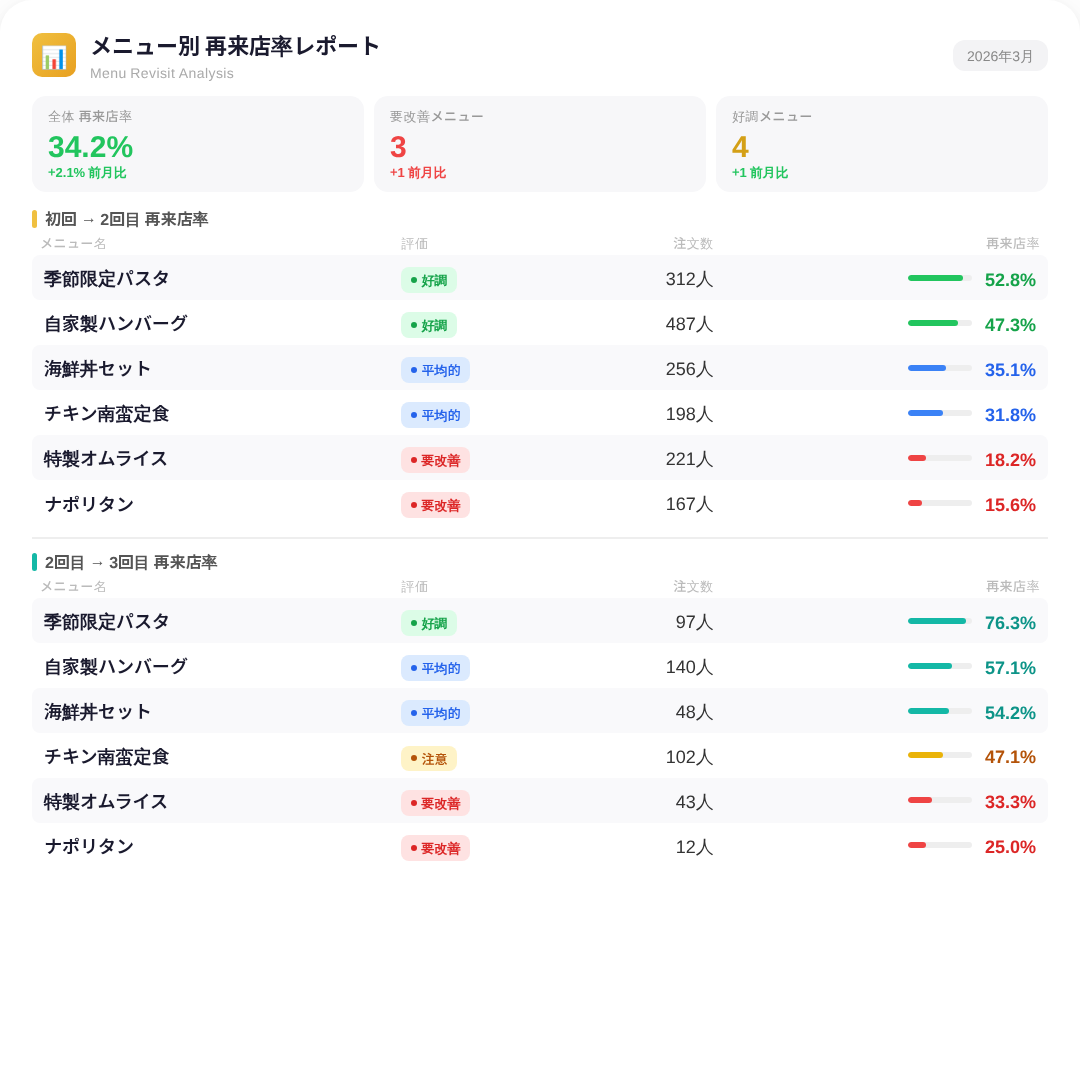 特定メニューの再来店率が低い
