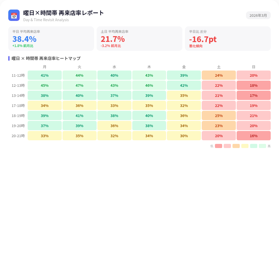 特定の曜日・時間帯に再来店率が悪い